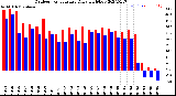 Milwaukee Weather Outdoor Temperature<br>Daily High/Low