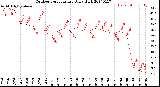 Milwaukee Weather Outdoor Temperature<br>Daily High