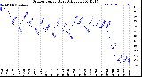 Milwaukee Weather Outdoor Temperature<br>Daily Low