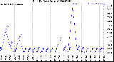 Milwaukee Weather Rain<br>By Day<br>(Inches)