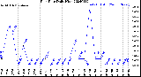 Milwaukee Weather Rain Rate<br>Daily High