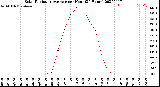 Milwaukee Weather Solar Radiation Average<br>per Hour<br>(24 Hours)