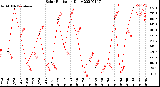 Milwaukee Weather Solar Radiation<br>Daily