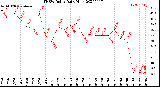 Milwaukee Weather THSW Index<br>Daily High