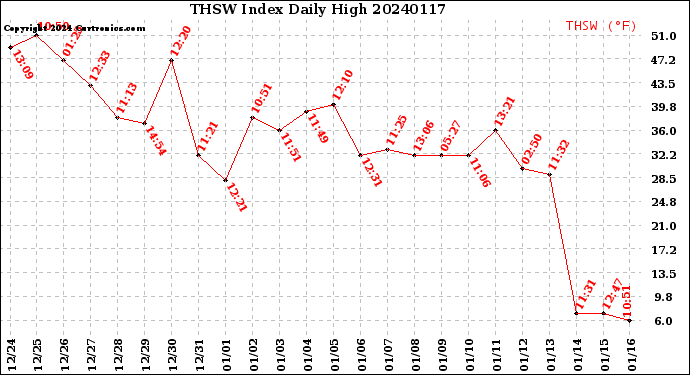 Milwaukee Weather THSW Index<br>Daily High