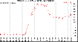 Milwaukee Weather THSW Index<br>per Hour<br>(24 Hours)