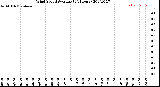 Milwaukee Weather Wind Speed<br>Average<br>(24 Hours)