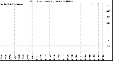 Milwaukee Weather Wind Direction<br>(By Day)