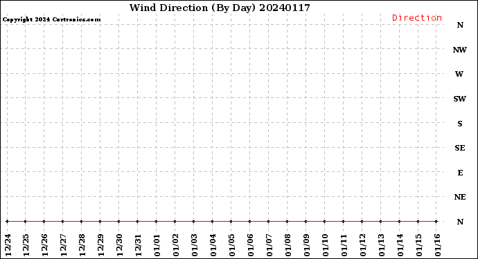 Milwaukee Weather Wind Direction<br>(By Day)