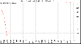 Milwaukee Weather Wind Direction<br>(By Month)