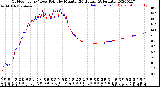 Milwaukee Weather Outdoor Temp / Dew Point<br>by Minute<br>(24 Hours) (Alternate)