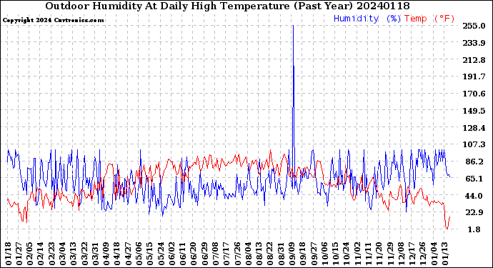 Milwaukee Weather Outdoor Humidity<br>At Daily High<br>Temperature<br>(Past Year)