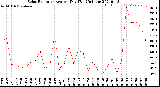 Milwaukee Weather Solar Radiation<br>Avg per Day W/m2/minute