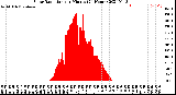 Milwaukee Weather Solar Radiation<br>per Minute<br>(24 Hours)