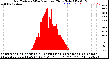 Milwaukee Weather Solar Radiation<br>& Day Average<br>per Minute<br>(Today)