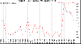 Milwaukee Weather Solar Radiation<br>per Day KW/m2