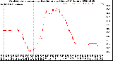 Milwaukee Weather Outdoor Temperature<br>vs Heat Index<br>per Minute<br>(24 Hours)