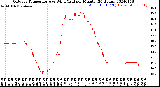 Milwaukee Weather Outdoor Temperature<br>vs Wind Chill<br>per Minute<br>(24 Hours)