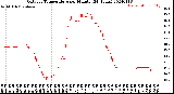 Milwaukee Weather Outdoor Temperature<br>per Minute<br>(24 Hours)