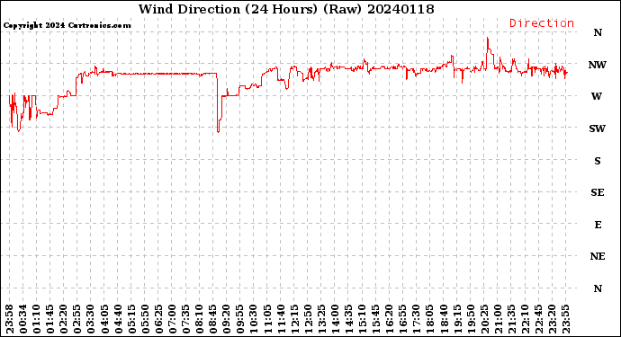 Milwaukee Weather Wind Direction<br>(24 Hours) (Raw)