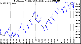 Milwaukee Weather Barometric Pressure<br>per Hour<br>(24 Hours)