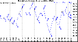 Milwaukee Weather Barometric Pressure<br>Daily High