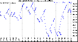 Milwaukee Weather Barometric Pressure<br>Daily Low