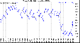 Milwaukee Weather Wind Chill<br>Daily Low