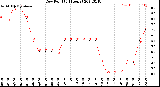 Milwaukee Weather Dew Point<br>(24 Hours)