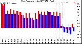 Milwaukee Weather Dew Point<br>Daily High/Low