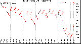 Milwaukee Weather Dew Point<br>Daily High