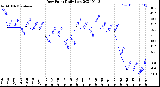 Milwaukee Weather Dew Point<br>Daily Low