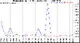 Milwaukee Weather Evapotranspiration<br>vs Rain per Day<br>(Inches)