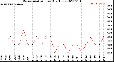 Milwaukee Weather Evapotranspiration<br>per Day (Inches)