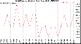 Milwaukee Weather Evapotranspiration<br>per Day (Ozs sq/ft)