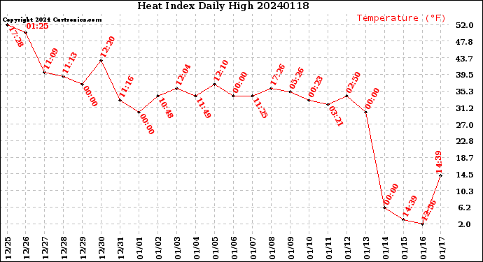 Milwaukee Weather Heat Index<br>Daily High