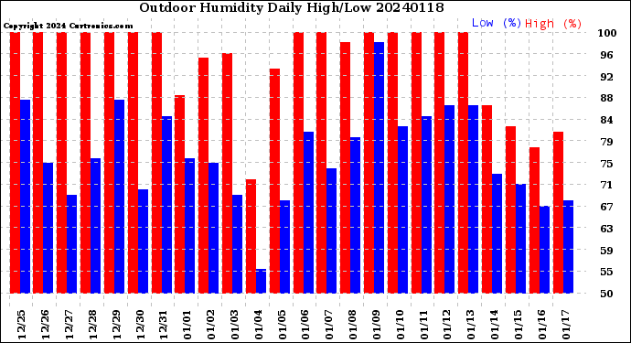 Milwaukee Weather Outdoor Humidity<br>Daily High/Low