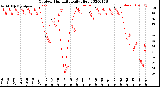 Milwaukee Weather Outdoor Humidity<br>Daily High