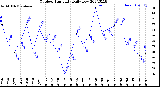 Milwaukee Weather Outdoor Humidity<br>Daily Low