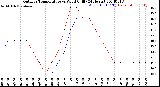 Milwaukee Weather Outdoor Temperature<br>vs Wind Chill<br>(24 Hours)