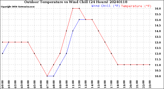 Milwaukee Weather Outdoor Temperature<br>vs Wind Chill<br>(24 Hours)