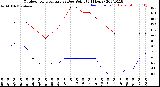 Milwaukee Weather Outdoor Temperature<br>vs Dew Point<br>(24 Hours)