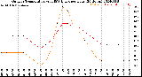 Milwaukee Weather Outdoor Temperature<br>vs THSW Index<br>per Hour<br>(24 Hours)