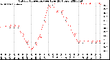 Milwaukee Weather Outdoor Temperature<br>per Hour<br>(24 Hours)