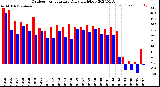 Milwaukee Weather Outdoor Temperature<br>Daily High/Low