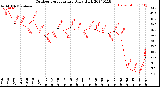 Milwaukee Weather Outdoor Temperature<br>Daily High