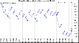 Milwaukee Weather Outdoor Temperature<br>Daily Low