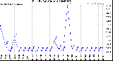 Milwaukee Weather Rain<br>By Day<br>(Inches)