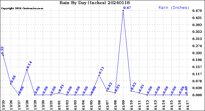 Milwaukee Weather Rain<br>By Day<br>(Inches)