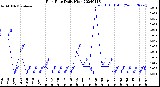 Milwaukee Weather Rain Rate<br>Daily High